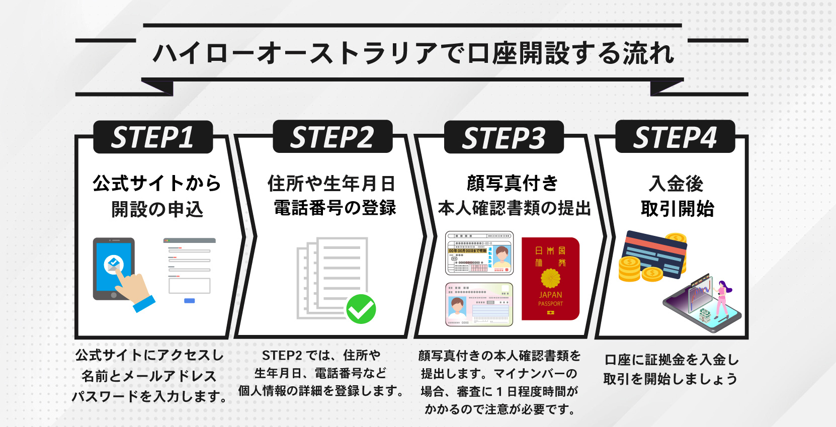 ハイローオーストラリア(HighLow)の口座開設手順