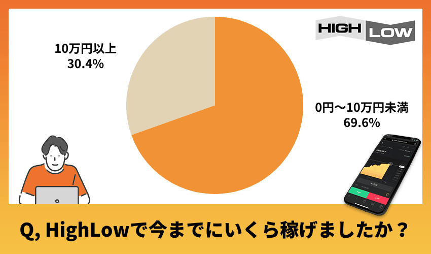 ハイローオーストラリアで勝っている人の割合