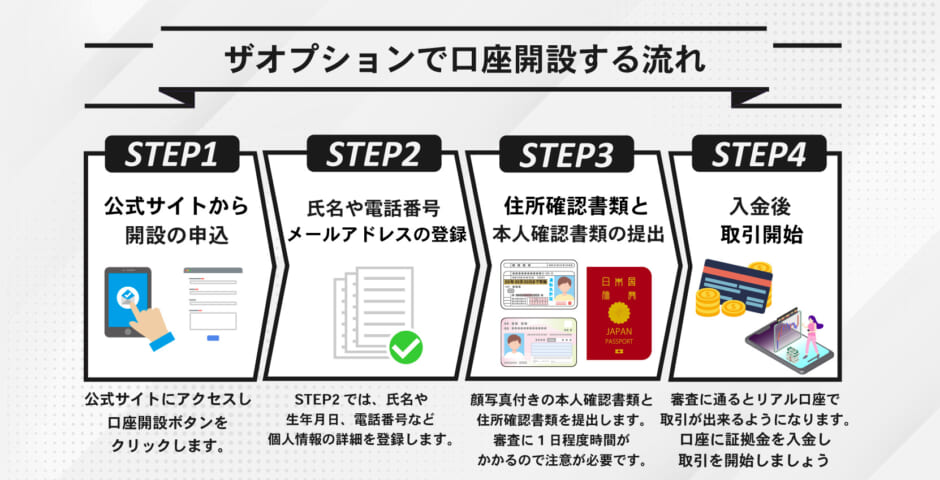 ザオプション 口座開設